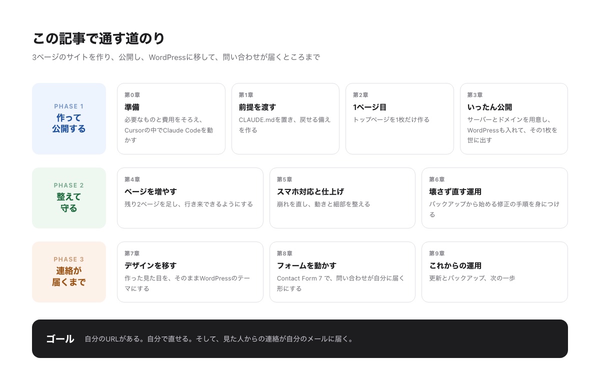 この記事で通す道のりを3つの段階に分けた図
