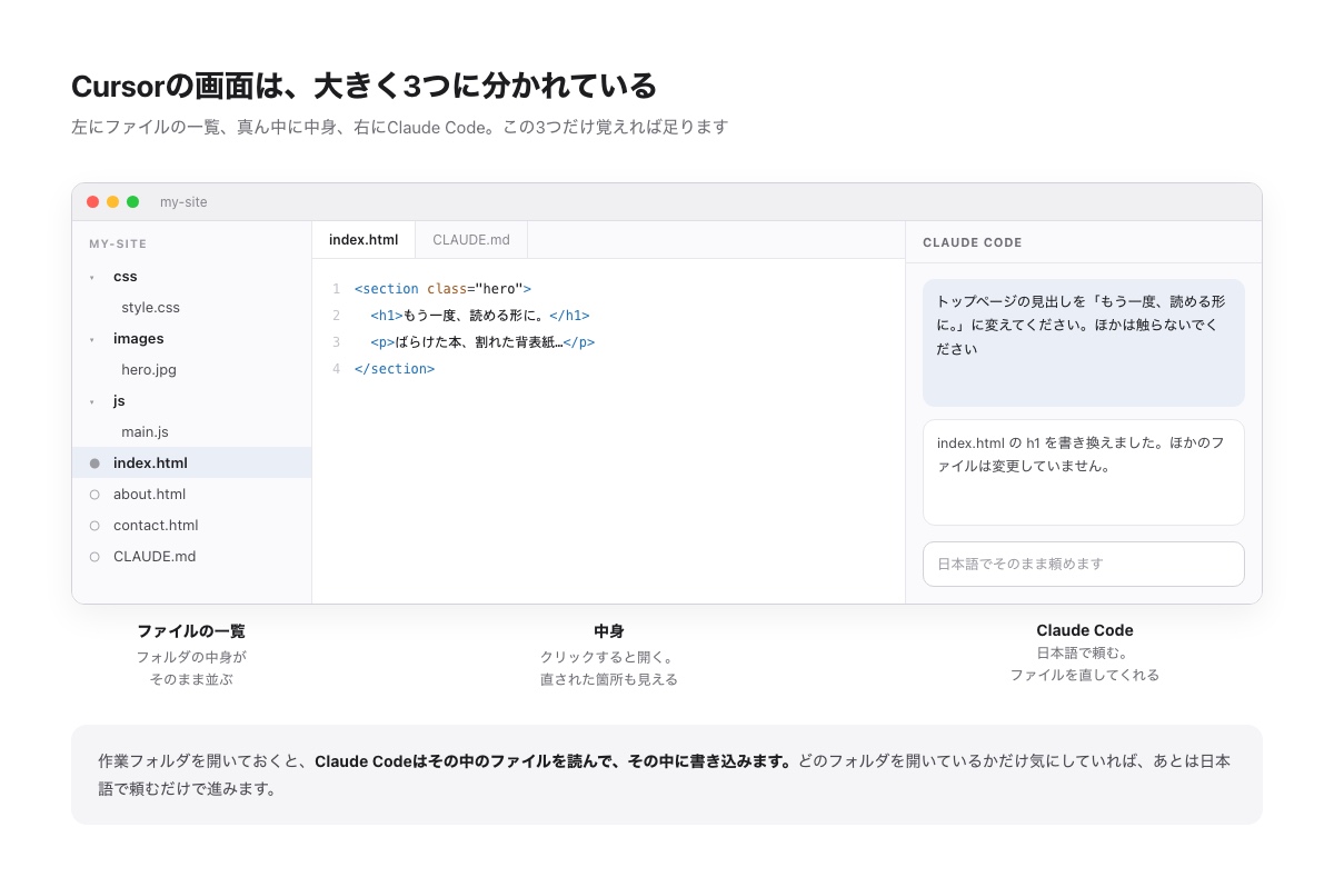 Cursorの画面を、ファイルの一覧・中身・Claude Codeの3つに分けて示した図