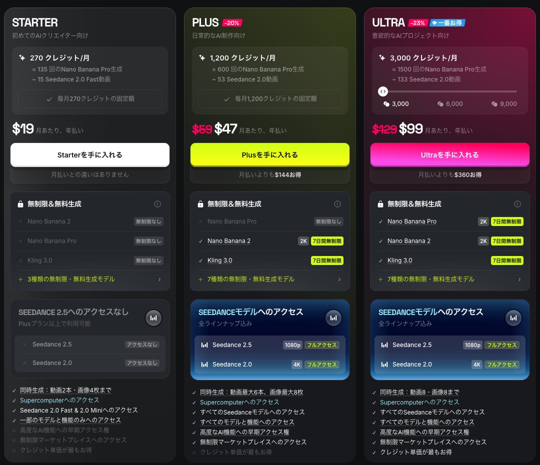 Higgsfield公式の料金ページに並ぶStarter・Plus・Ultraの3枚のプランカード。Plusのカードに「7日間無制限」というバッジが表示されている