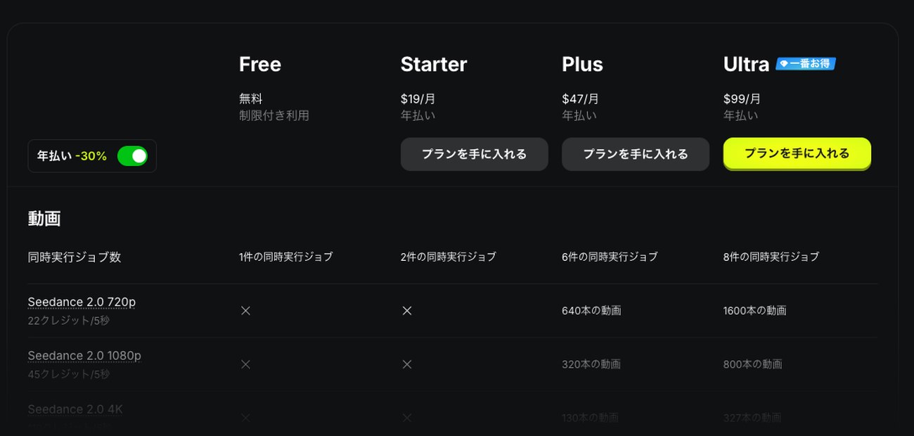 Higgsfield公式の機能比較表。Free列は「無料／制限付き利用」とだけ書かれ付与クレジット数の記載がなく、同時実行ジョブ数とStarterのSeedance 2.0が×であることも並んでいる