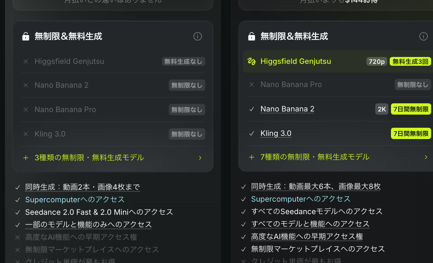 Higgsfieldの料金ページ(日本語)のプランのカード。左のStarterは「Seedance 2.0 Fast & 2.0 Miniへのアクセス」、右のPlusは「すべてのSeedanceモデルへのアクセス」